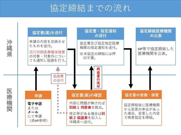 協定締結までの流れ