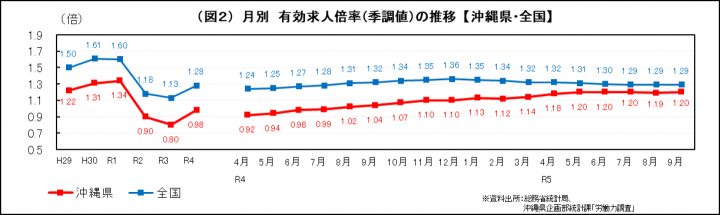 グラフ：（図2）月別　有効求人倍率(季調値)の推移【沖縄県・全国】