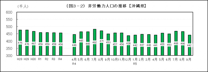 グラフ：（図3-2）非労働力人口の推移【沖縄県】