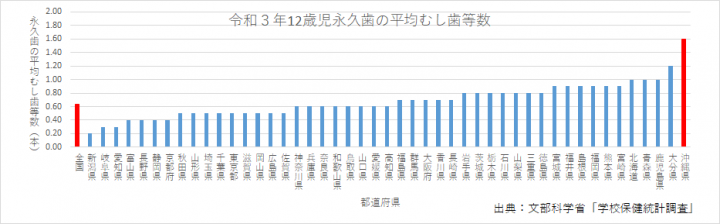 グラフ：令和3年12歳児永久歯の平均むし歯等数