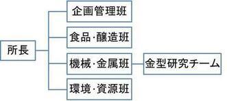 イラスト：組織図