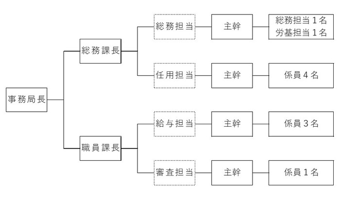 イラスト：組織図