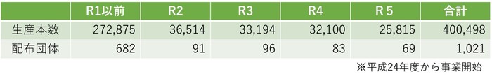 苗の生産実績。現在374,683本
