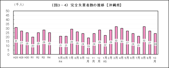 グラフ：（図3-4）完全失業者数の推移【沖縄県】