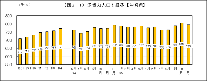 グラフ：（図3-1）労働力人口の推移【沖縄県】