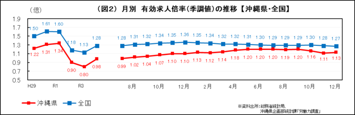 グラフ：（図2）月別　有効求人倍率(季調値)の推移【沖縄県・全国】