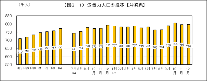 グラフ：（図3-1）労働力人口の推移【沖縄県】