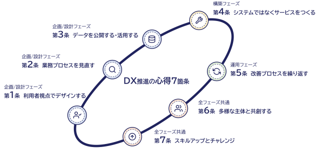 DX推進の心得全体像