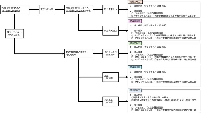 令和6年度の提出区分確認フロー