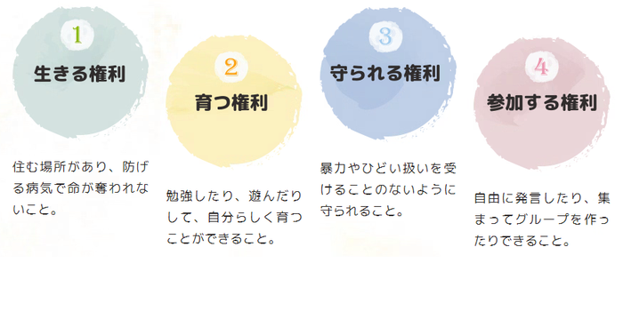 1生きる権利　住む場所があり、防げる病気で命が奪われないこと　2育つ権利　勉強したり、遊んだりして、自分らしく育つことができること。　3守られる権利　暴力やひどい扱いを受けることのないように守られること。　4参加する権利　自由に発言したり、集まってグループを作ったりできること。