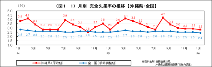 グラフ：（図1-1）月別　完全失業率の推移【沖縄県・全国】