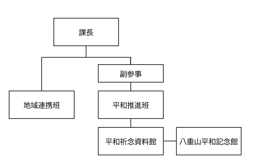 組織図