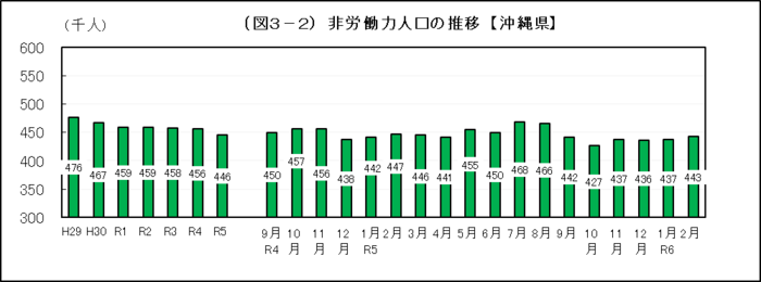 グラフ：（図3-2）非労働力人口の推移【沖縄県】