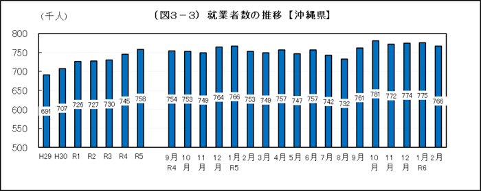 グラフ：（図3-3）就業者数の推移【沖縄県】