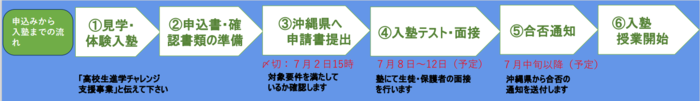 申し込みから入塾までの流れ