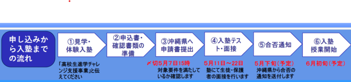 申し込みから入塾までの流れ