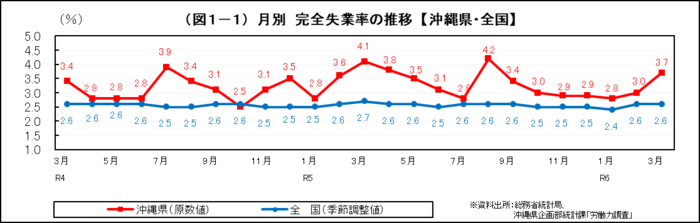 グラフ：（図1-1）月別　完全失業率の推移【沖縄県・全国】