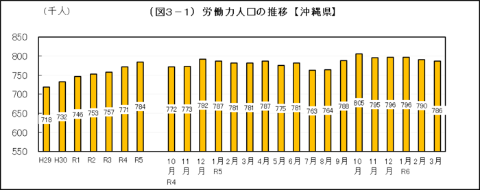 グラフ：（図3-1）労働力人口の推移【沖縄県】