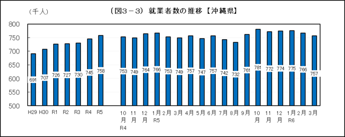 グラフ：（図3-3）就業者数の推移【沖縄県】