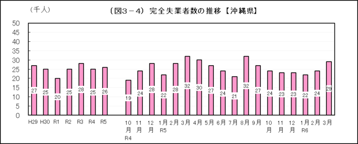 グラフ：（図3-4）完全失業者数の推移【沖縄県】