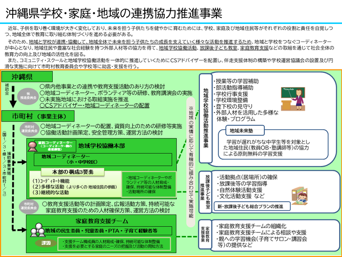 画像：学校・家庭・地域の連携協力推進事業の概要