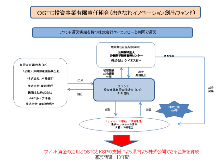 おきなわイノベーション創出ファンド