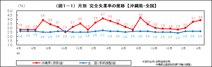 グラフ：（図1-1）月別　完全失業率の推移【沖縄県・全国】