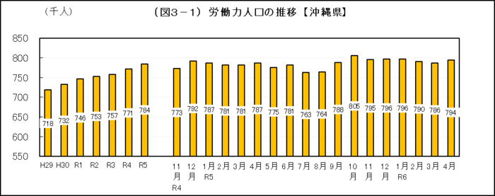 グラフ：（図3-1）労働力人口の推移【沖縄県】