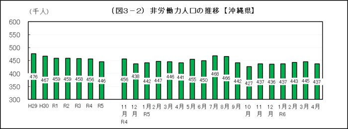 グラフ：（図3-2）非労働力人口の推移【沖縄県】