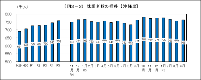 グラフ：（図3-3）就業者数の推移【沖縄県】