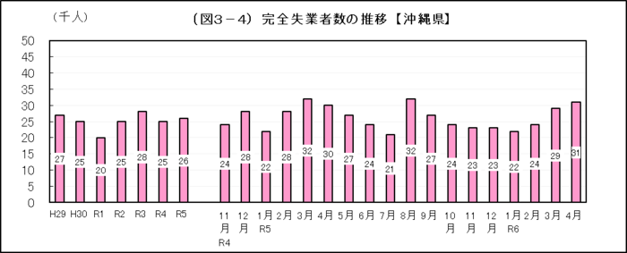 グラフ：（図3-4）完全失業者数の推移【沖縄県】