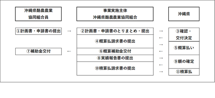 事業フロー図