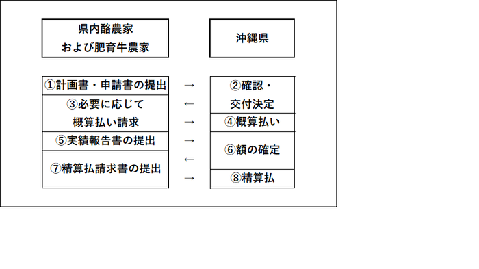 事業フロー図