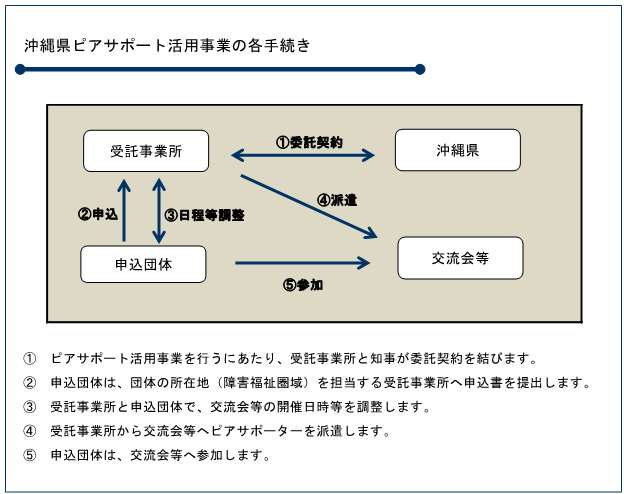 各種手続き