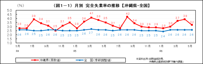 グラフ：（図1-1）月別　完全失業率の推移【沖縄県・全国】