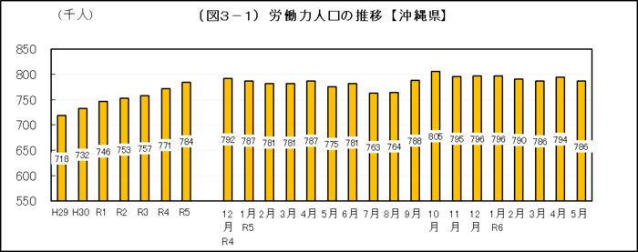 グラフ：（図3-1）労働力人口の推移【沖縄県】