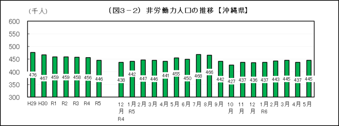 グラフ：（図3-2）非労働力人口の推移【沖縄県】