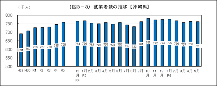 グラフ：（図3-3）就業者数の推移【沖縄県】