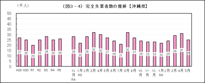 グラフ：（図3-4）完全失業者数の推移【沖縄県】