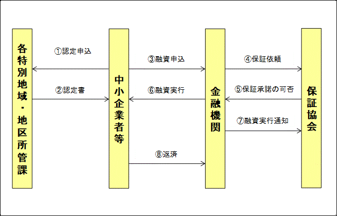 イラスト：手続きのフローちゃーた＾＾＾＾＾＾を「する