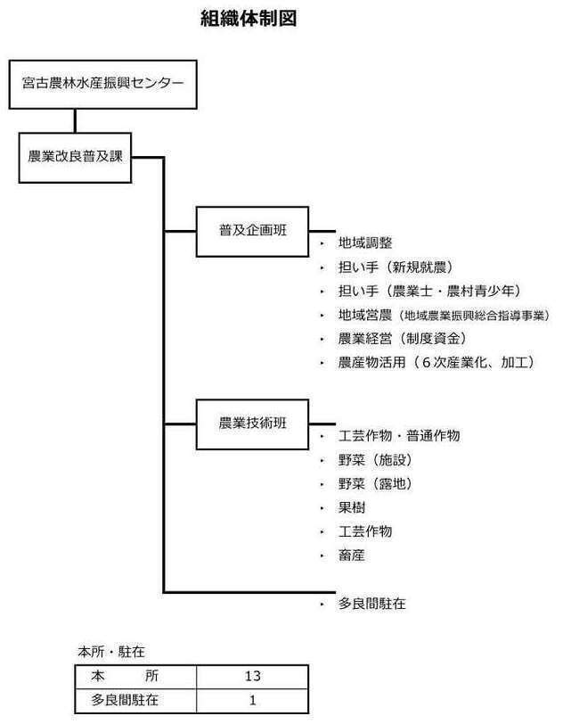 宮古農業改良普及課の組織体制図