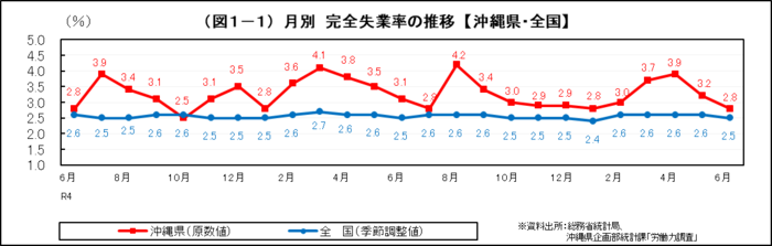 グラフ：（図1-1）月別　完全失業率の推移【沖縄県・全国】