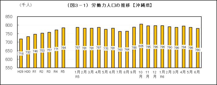 グラフ：（図3-1）労働力人口の推移【沖縄県】