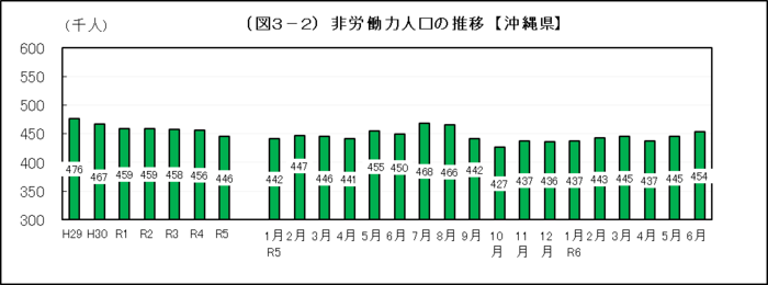 グラフ：（図3-2）非労働力人口の推移【沖縄県】