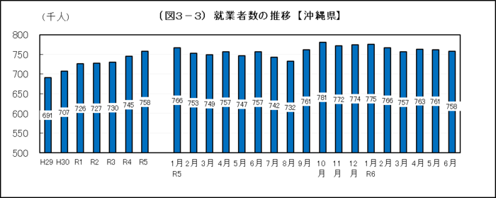 グラフ：（図3-3）就業者数の推移【沖縄県】