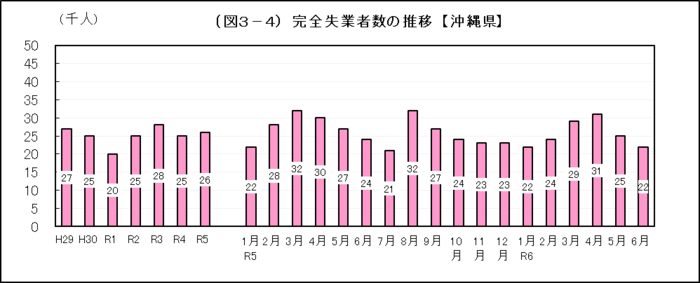 グラフ：（図3-4）完全失業者数の推移【沖縄県】