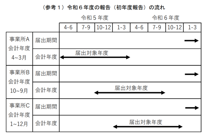 令和6年度の報告の流れ