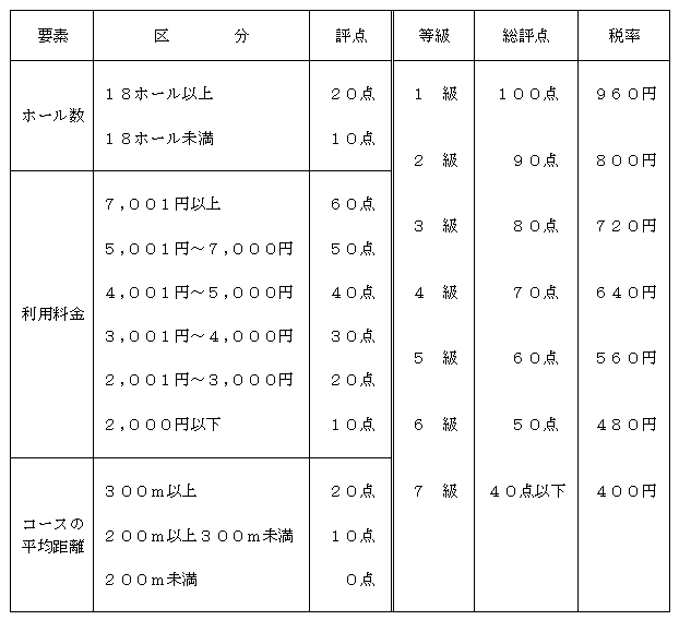 ゴルフ場の等級にかかる決定基準