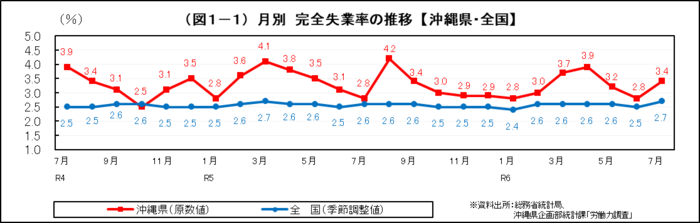 グラフ：（図1-1）月別　完全失業率の推移【沖縄県・全国】