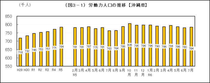 グラフ：（図3-1）労働力人口の推移【沖縄県】